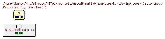 Revisions of MITgcm_contrib/netcdf_matlab_examples/king/cking_topex_latlon.nc