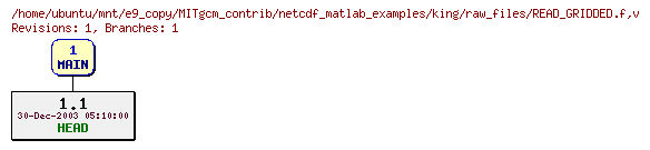 Revisions of MITgcm_contrib/netcdf_matlab_examples/king/raw_files/READ_GRIDDED.f