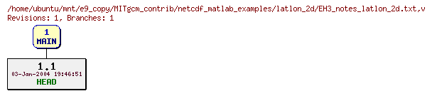 Revisions of MITgcm_contrib/netcdf_matlab_examples/latlon_2d/EH3_notes_latlon_2d.txt