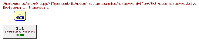 Revisions of MITgcm_contrib/netcdf_matlab_examples/maximenko_drifter/EH3_notes_maximenko.txt