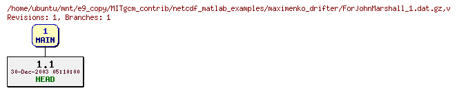 Revisions of MITgcm_contrib/netcdf_matlab_examples/maximenko_drifter/ForJohnMarshall_1.dat.gz