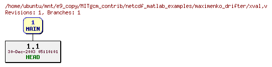 Revisions of MITgcm_contrib/netcdf_matlab_examples/maximenko_drifter/xval