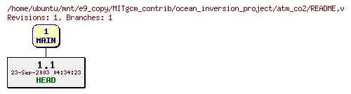 Revisions of MITgcm_contrib/ocean_inversion_project/atm_co2/README