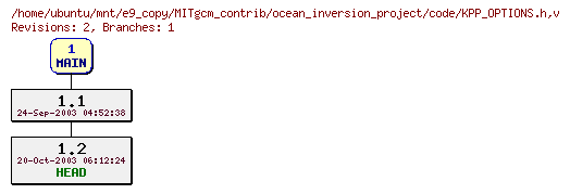 Revisions of MITgcm_contrib/ocean_inversion_project/code/KPP_OPTIONS.h