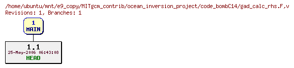 Revisions of MITgcm_contrib/ocean_inversion_project/code_bombC14/gad_calc_rhs.F