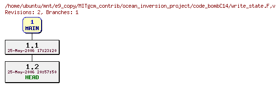 Revisions of MITgcm_contrib/ocean_inversion_project/code_bombC14/write_state.F