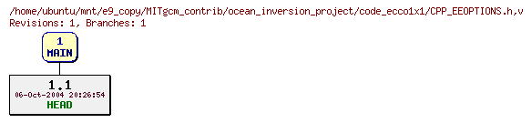 Revisions of MITgcm_contrib/ocean_inversion_project/code_ecco1x1/CPP_EEOPTIONS.h