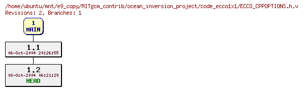 Revisions of MITgcm_contrib/ocean_inversion_project/code_ecco1x1/ECCO_CPPOPTIONS.h