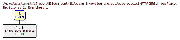 Revisions of MITgcm_contrib/ocean_inversion_project/code_ecco1x1/PTRACERS.h_gasflux