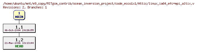 Revisions of MITgcm_contrib/ocean_inversion_project/code_ecco1x1/linux_ia64_efc+mpi_altix