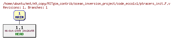 Revisions of MITgcm_contrib/ocean_inversion_project/code_ecco1x1/ptracers_init.F