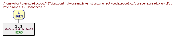 Revisions of MITgcm_contrib/ocean_inversion_project/code_ecco1x1/ptracers_read_mask.F