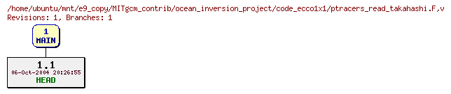 Revisions of MITgcm_contrib/ocean_inversion_project/code_ecco1x1/ptracers_read_takahashi.F