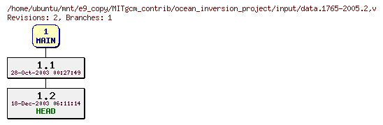 Revisions of MITgcm_contrib/ocean_inversion_project/input/data.1765-2005.2