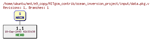 Revisions of MITgcm_contrib/ocean_inversion_project/input/data.pkg
