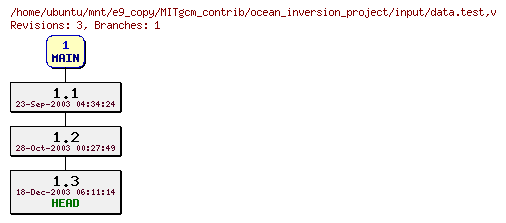 Revisions of MITgcm_contrib/ocean_inversion_project/input/data.test