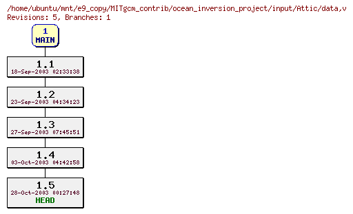 Revisions of MITgcm_contrib/ocean_inversion_project/input/data