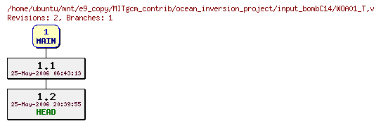 Revisions of MITgcm_contrib/ocean_inversion_project/input_bombC14/WOA01_T