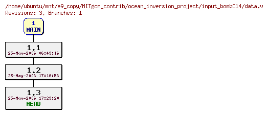 Revisions of MITgcm_contrib/ocean_inversion_project/input_bombC14/data