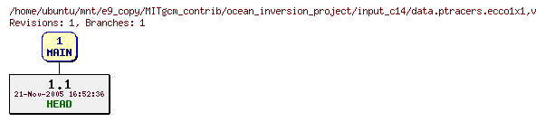 Revisions of MITgcm_contrib/ocean_inversion_project/input_c14/data.ptracers.ecco1x1