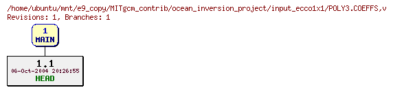 Revisions of MITgcm_contrib/ocean_inversion_project/input_ecco1x1/POLY3.COEFFS