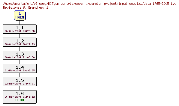 Revisions of MITgcm_contrib/ocean_inversion_project/input_ecco1x1/data.1765-2005.1