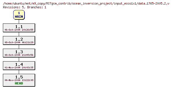 Revisions of MITgcm_contrib/ocean_inversion_project/input_ecco1x1/data.1765-2005.2