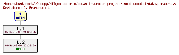 Revisions of MITgcm_contrib/ocean_inversion_project/input_ecco1x1/data.ptracers