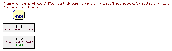 Revisions of MITgcm_contrib/ocean_inversion_project/input_ecco1x1/data.stationary.1
