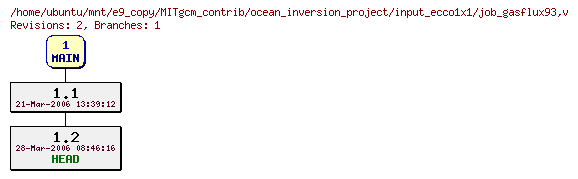 Revisions of MITgcm_contrib/ocean_inversion_project/input_ecco1x1/job_gasflux93