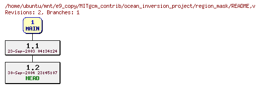 Revisions of MITgcm_contrib/ocean_inversion_project/region_mask/README
