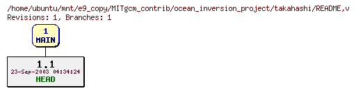Revisions of MITgcm_contrib/ocean_inversion_project/takahashi/README