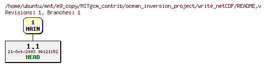 Revisions of MITgcm_contrib/ocean_inversion_project/write_netCDF/README