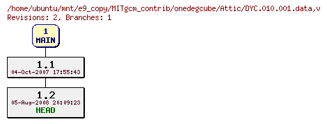 Revisions of MITgcm_contrib/onedegcube/DYC.010.001.data