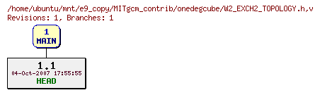Revisions of MITgcm_contrib/onedegcube/W2_EXCH2_TOPOLOGY.h