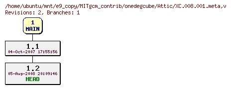 Revisions of MITgcm_contrib/onedegcube/XC.008.001.meta