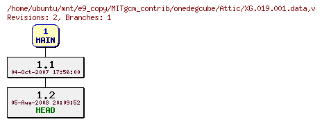 Revisions of MITgcm_contrib/onedegcube/XG.019.001.data