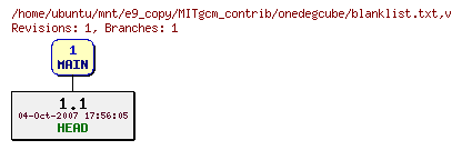 Revisions of MITgcm_contrib/onedegcube/blanklist.txt