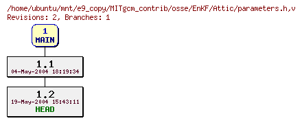 Revisions of MITgcm_contrib/osse/EnKF/parameters.h