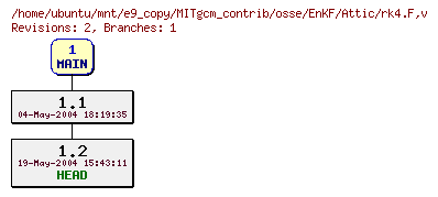 Revisions of MITgcm_contrib/osse/EnKF/rk4.F