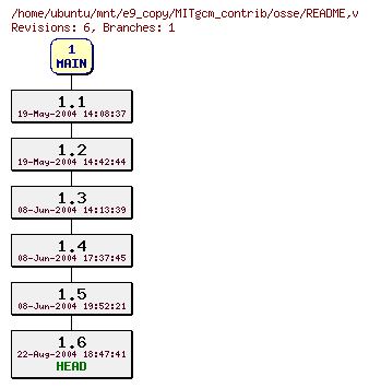 Revisions of MITgcm_contrib/osse/README