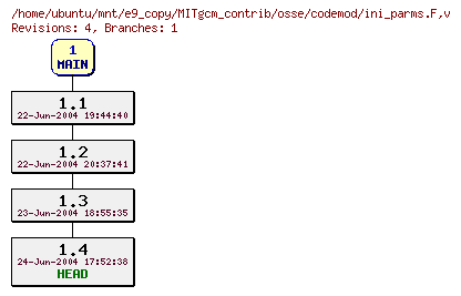 Revisions of MITgcm_contrib/osse/codemod/ini_parms.F