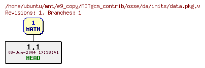 Revisions of MITgcm_contrib/osse/da/inits/data.pkg