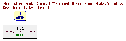 Revisions of MITgcm_contrib/osse/input/bathyPol.bin