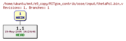 Revisions of MITgcm_contrib/osse/input/thetaPol.bin