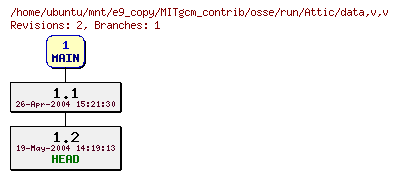 Revisions of MITgcm_contrib/osse/run/data,v
