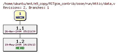 Revisions of MITgcm_contrib/osse/run/data