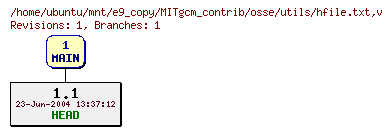 Revisions of MITgcm_contrib/osse/utils/hfile.txt