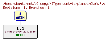 Revisions of MITgcm_contrib/plumes/CtoA.F
