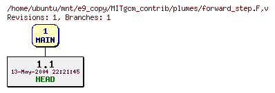 Revisions of MITgcm_contrib/plumes/forward_step.F